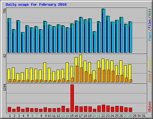 Daily usage for February 2010