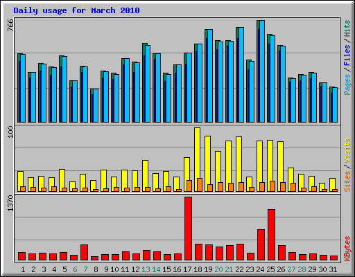 Daily usage for March 2010