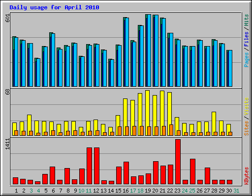 Daily usage for April 2010