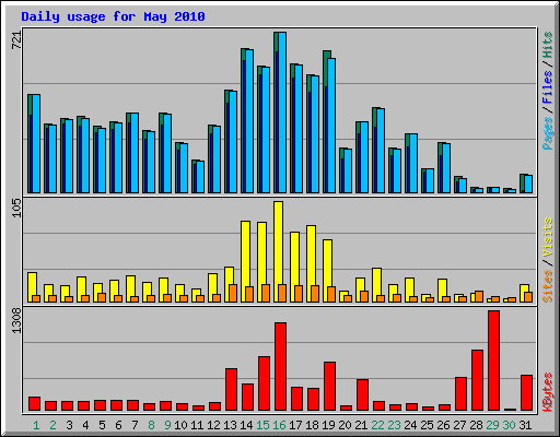 Daily usage for May 2010