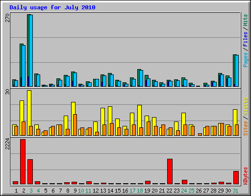Daily usage for July 2010