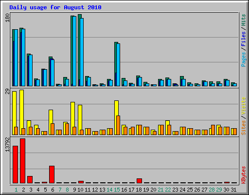Daily usage for August 2010