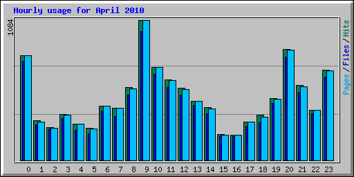 Hourly usage for April 2010
