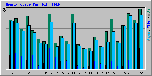 Hourly usage for July 2010