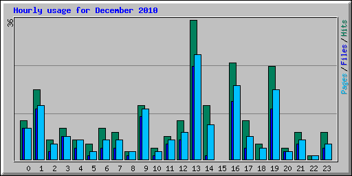 Hourly usage for December 2010