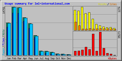 Usage summary for lml-international.com